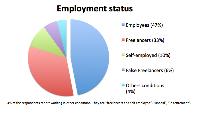 Current employee. Conditions of Employment. UX Employee status. Self employed в швейцарской анкете. Working status какие бывают.