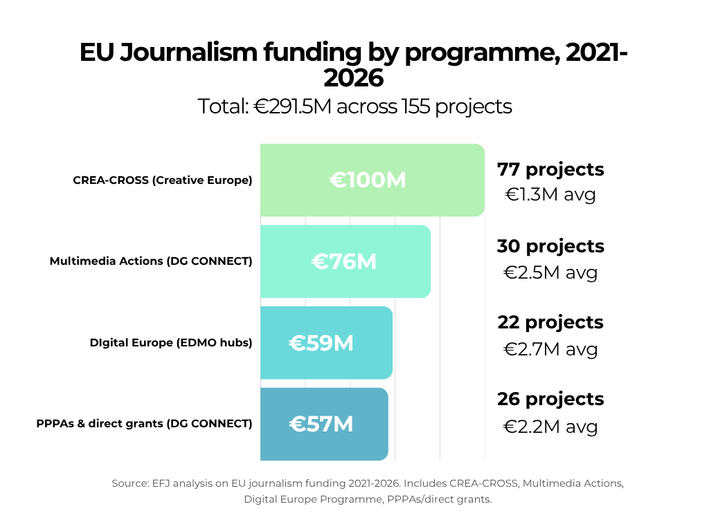 EU journalism funding by programme, 2021-2026