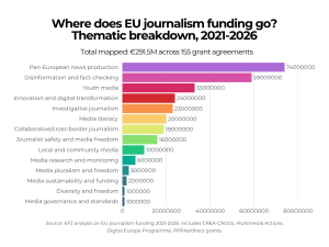 Where does EU journalism funding go? Thematic breakdownn, 2021-2026